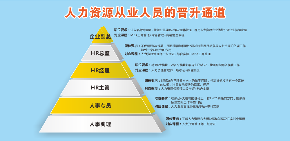人力资源三级培训班_HR三级培训