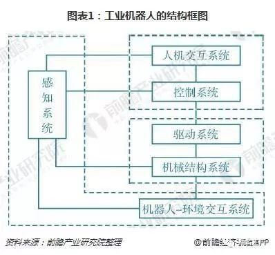 工业机器人行业现状01