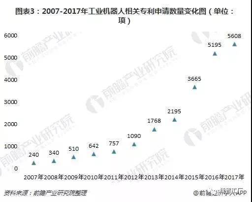 工业机器人行业现状02