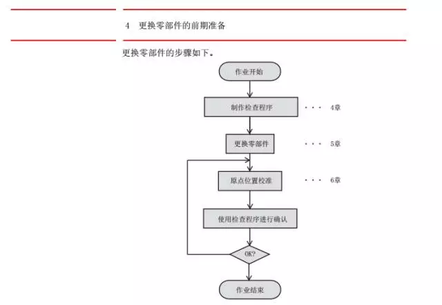 智通教育工业机器人培训维护保养知识点54