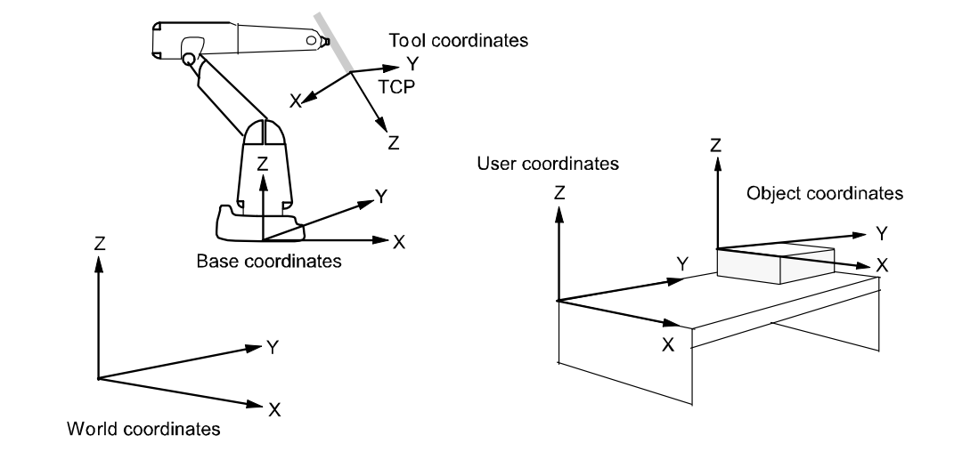 ABB创建工件坐标系方法02