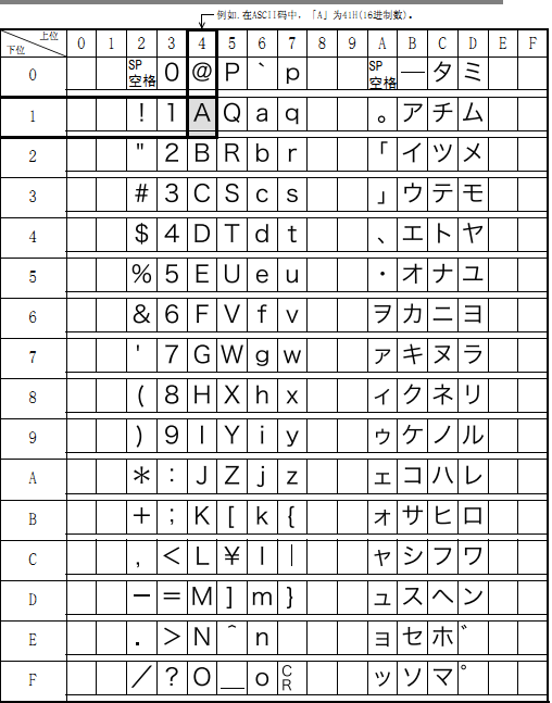 三菱ASCII码使用01