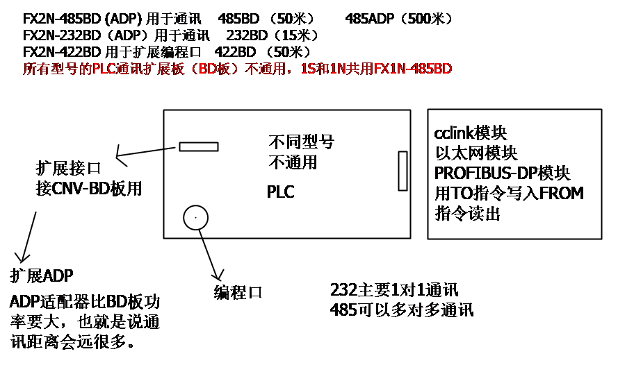 三菱PLC无协议串口通讯01