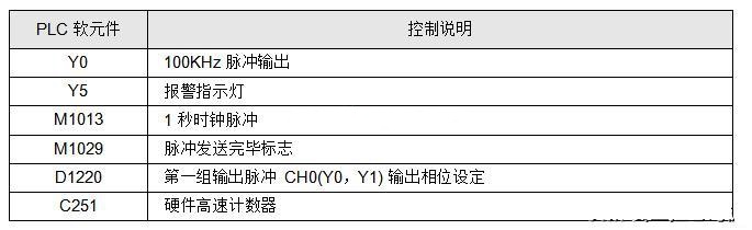 PLC控制培训-PLC：AB相脉冲高速计数设计实例详解