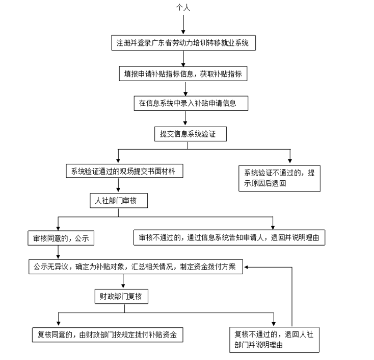 个人技能晋升培训补贴流程