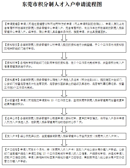 2014年东莞市积分制人才入户申请流程