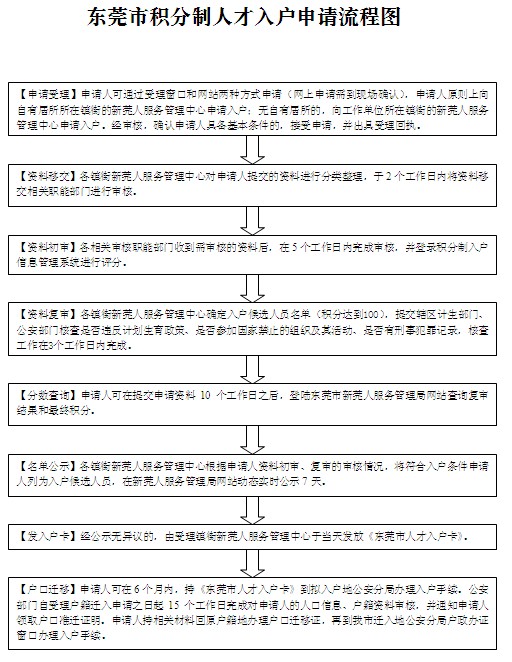 2014年东莞市积分制人才入户申请流程