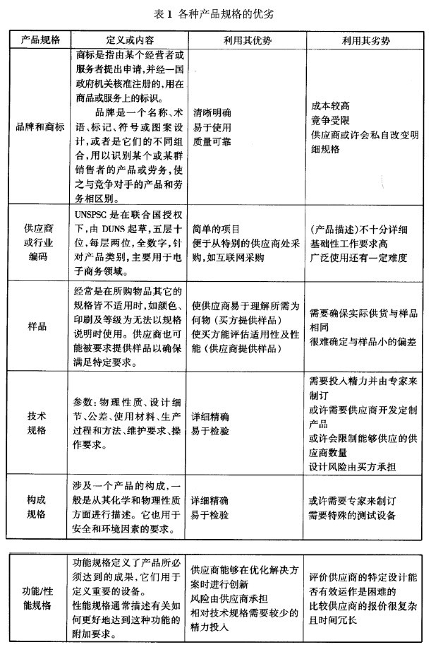 采购师重要知识表格