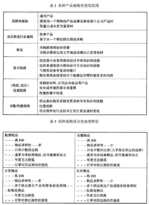 采购师重要知识表格
