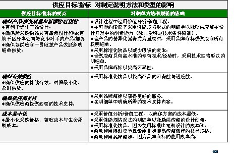 采购师重要知识表格