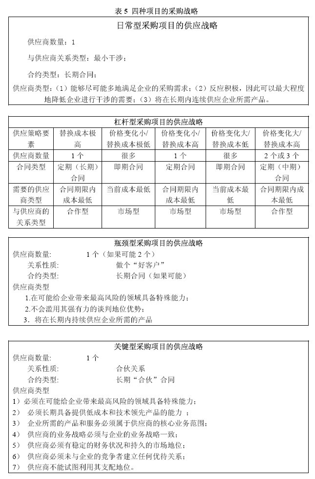 采购师重要知识表格