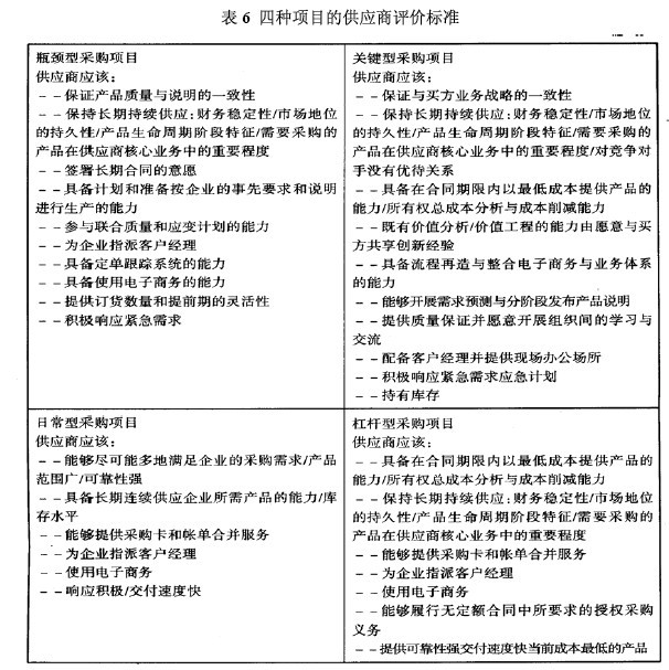 采购师重要知识表格