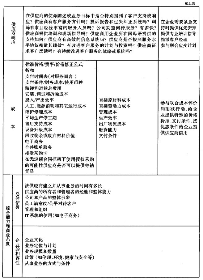 采购师重要知识表格