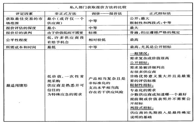 采购师重要知识表格