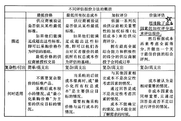 采购师重要知识表格