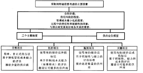 采购师重要知识表格