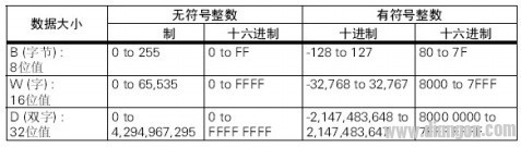 PLC编程初学者必须熟悉的几个基本指令